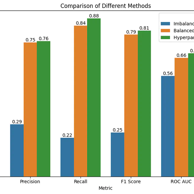 Patient Severity Prediction - Mutlivariate Time Series Data