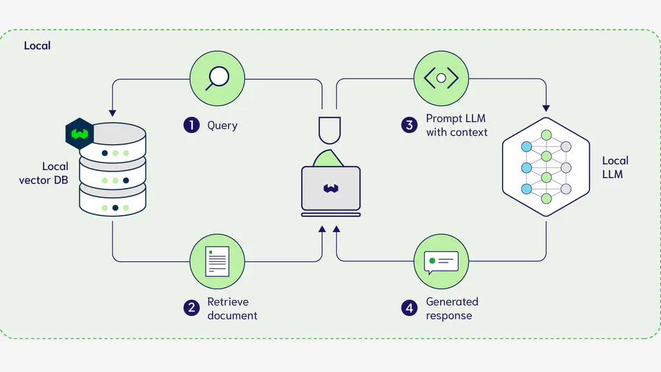 Deciphering Poorly Formatted Text using Private LLM