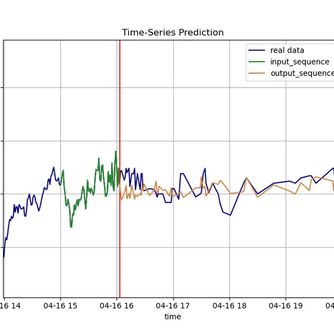 Sequence to Sequence Stock Time Series Data Prediction Model