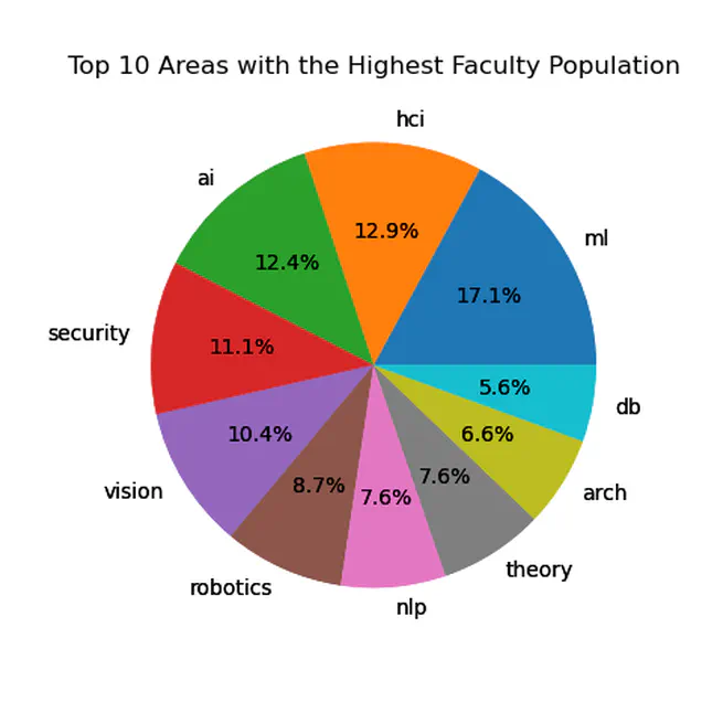 Web scrapin - Higher Education Funding Offers