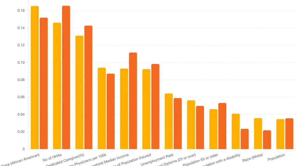Uncovering the Interplay of Demographics and Healthcare Provider Availability on CMS HCC Risk Scores for Disabled Beneficiaries