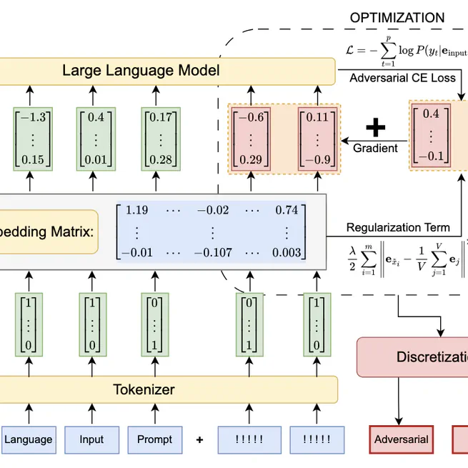 Adversarial Attacks on Aligned Large Language Models