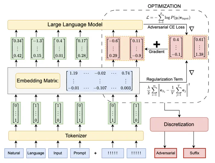 Adversarial Attacks on Aligned Large Language Models
