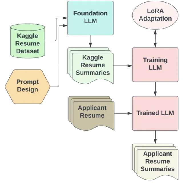 Multimodal Classification with LLMs - Unstructured Text Feature Extraction