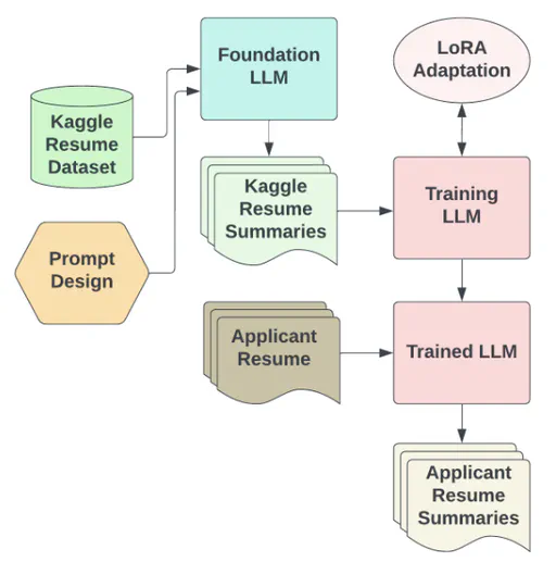 Multimodal Classification with LLMs - Unstructured Text Feature Extraction