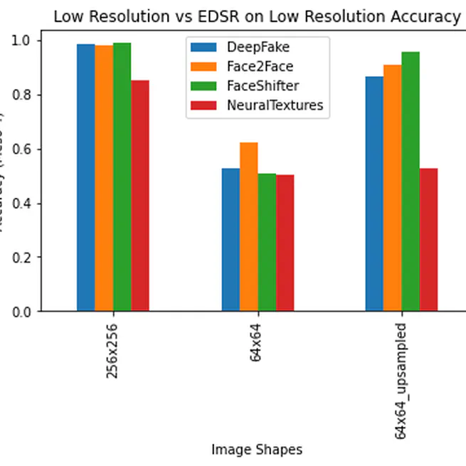 Leveraging Superresolution for Enhanced Analysis of Low-Resolution Content