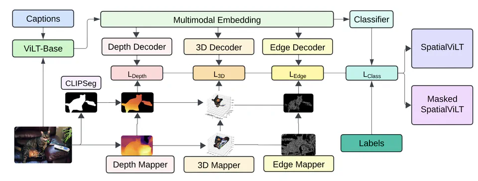 Enhancing Visual Spatial Reasoning through Multi-Task Learning